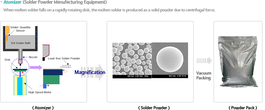 Atomizer (Solder Powder 제조 장비)
